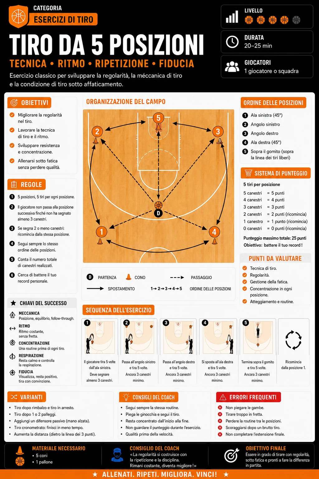 Infografica italiana: Tiro da 5 posizioni